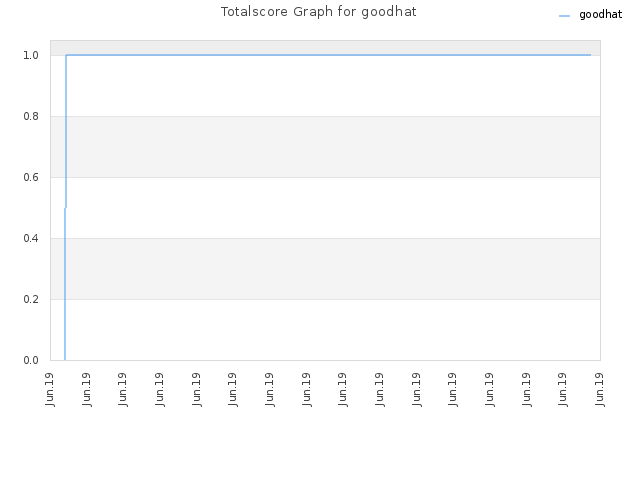 Totalscore Graph for goodhat