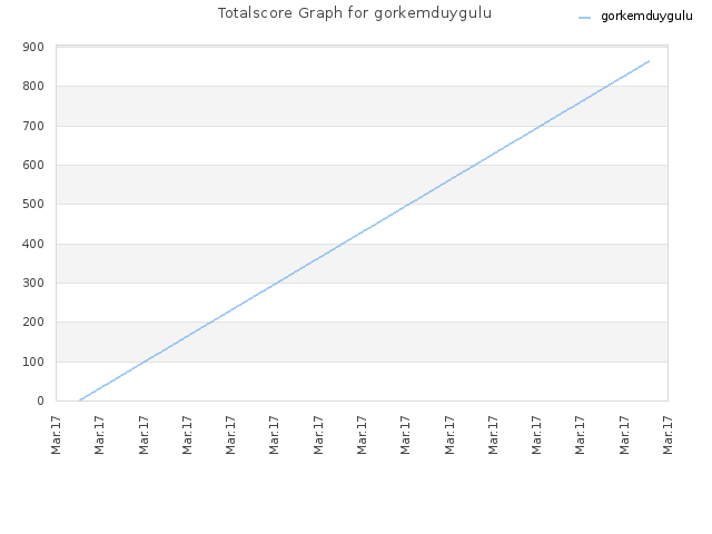 Totalscore Graph for gorkemduygulu