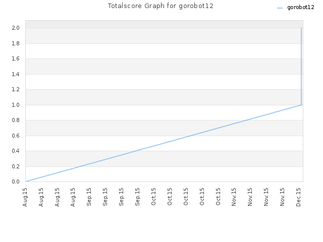 Totalscore Graph for gorobot12