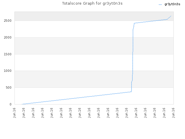 Totalscore Graph for gr3yt0n3s