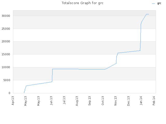 Totalscore Graph for grc