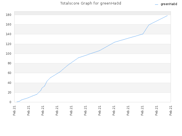 Totalscore Graph for greenHa0d