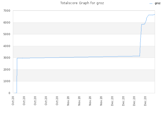 Totalscore Graph for groz