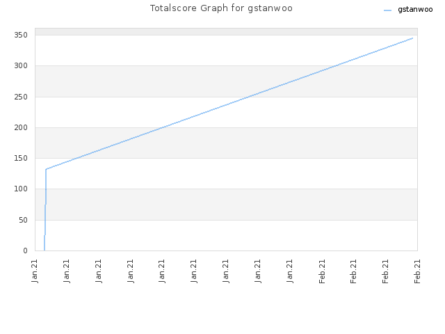 Totalscore Graph for gstanwoo