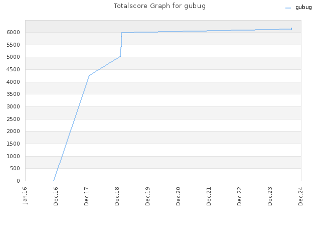 Totalscore Graph for gubug