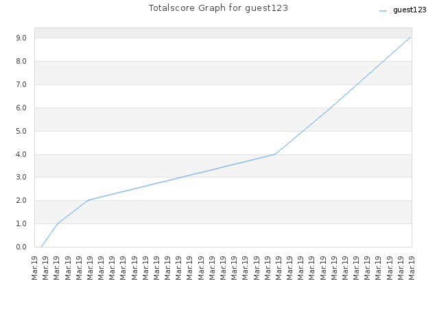 Totalscore Graph for guest123