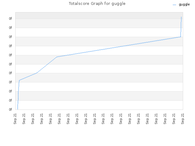 Totalscore Graph for guggle