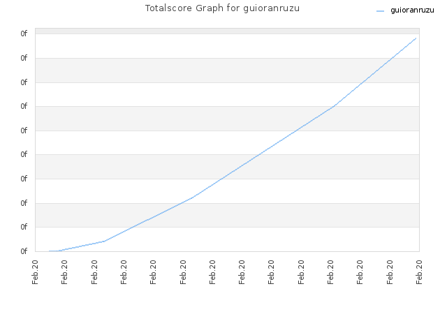 Totalscore Graph for guioranruzu