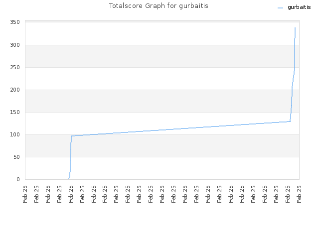 Totalscore Graph for gurbaitis