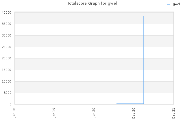 Totalscore Graph for gwel