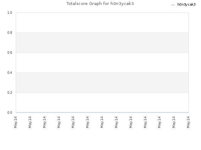 Totalscore Graph for h0n3ycak3