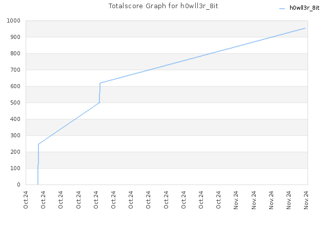 Totalscore Graph for h0wll3r_8it