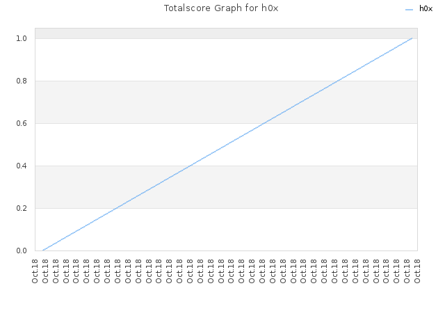 Totalscore Graph for h0x