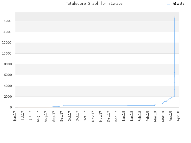 Totalscore Graph for h1water