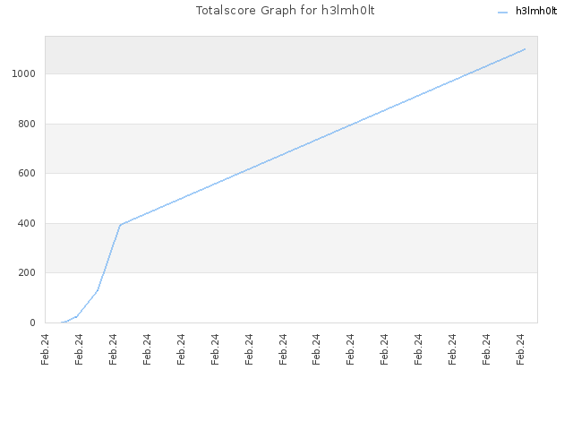 Totalscore Graph for h3lmh0lt