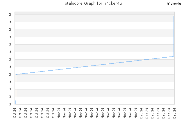 Totalscore Graph for h4cker4u