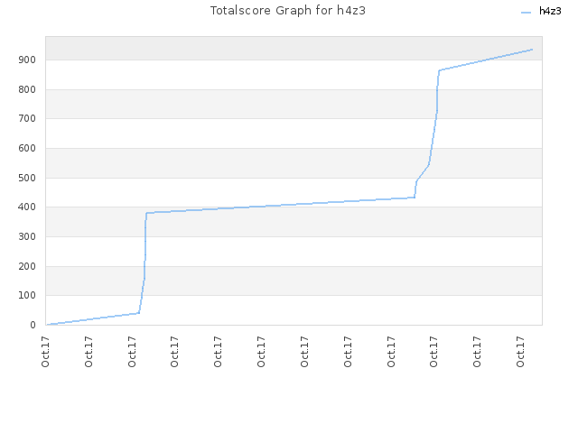 Totalscore Graph for h4z3