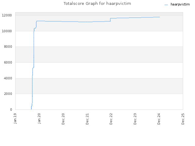 Totalscore Graph for haarpvictim