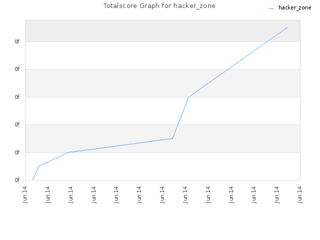 Totalscore Graph for hacker_zone