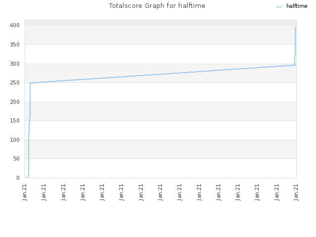 Totalscore Graph for halftime