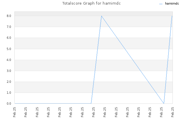 Totalscore Graph for hamimdc