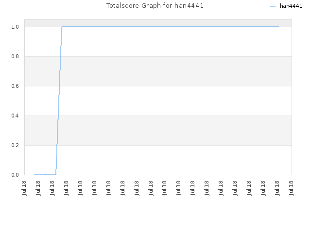 Totalscore Graph for han4441