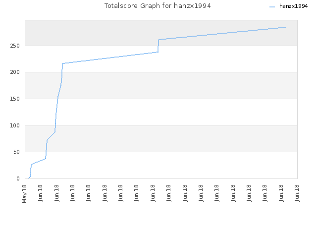 Totalscore Graph for hanzx1994