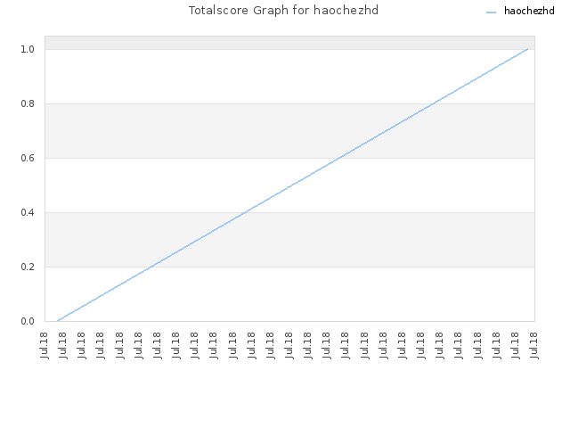 Totalscore Graph for haochezhd