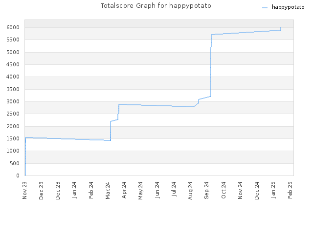 Totalscore Graph for happypotato