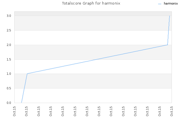 Totalscore Graph for harmonix