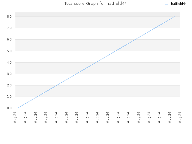 Totalscore Graph for hatfield44