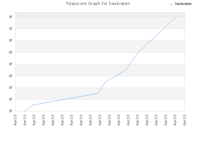 Totalscore Graph for haxbraten