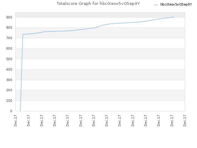 Totalscore Graph for hbciXeox5vG5ep9Y