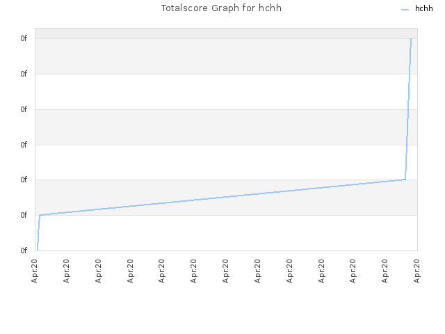 Totalscore Graph for hchh