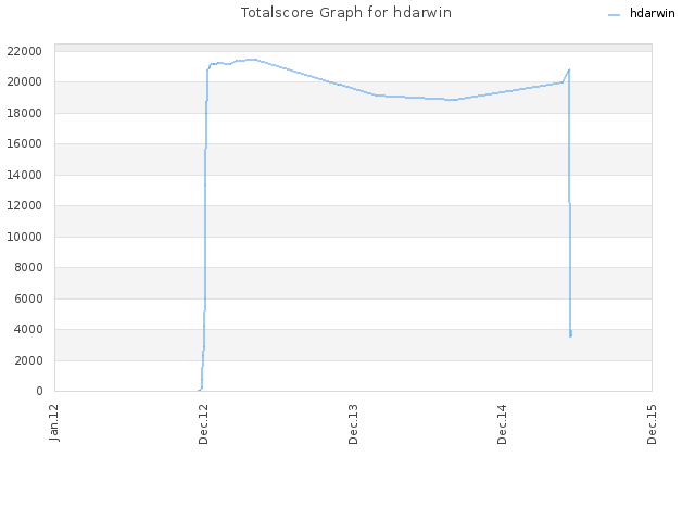 Totalscore Graph for hdarwin