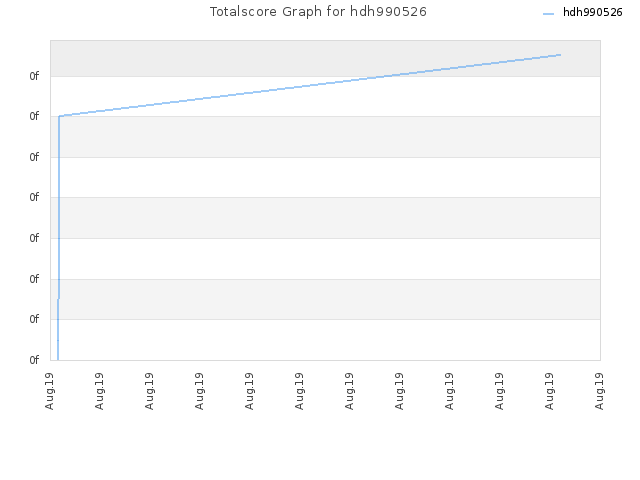 Totalscore Graph for hdh990526