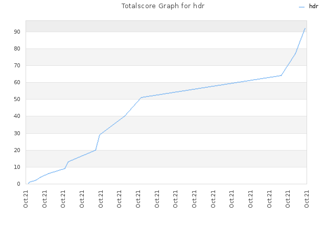 Totalscore Graph for hdr