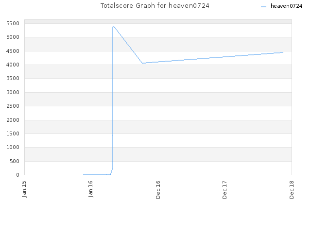 Totalscore Graph for heaven0724