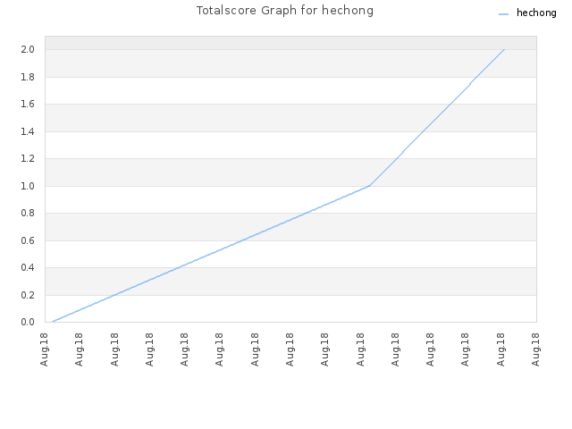 Totalscore Graph for hechong