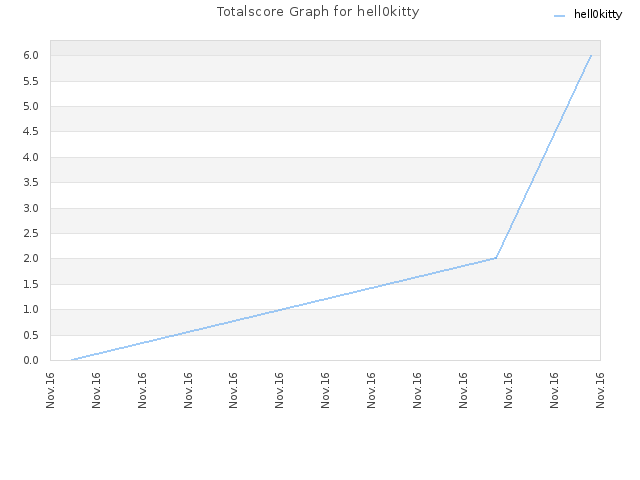 Totalscore Graph for hell0kitty