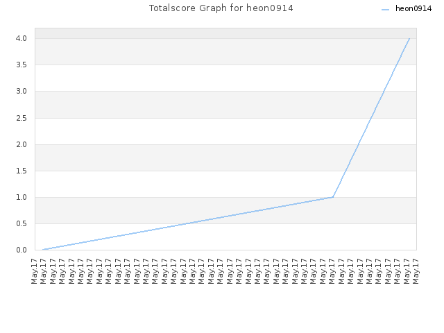 Totalscore Graph for heon0914