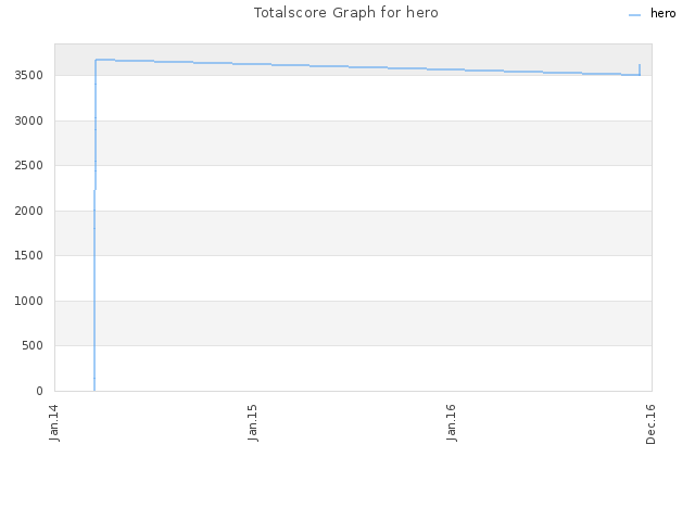 Totalscore Graph for hero