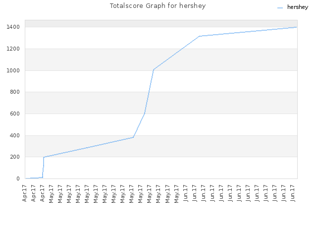 Totalscore Graph for hershey