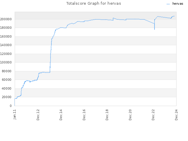 Totalscore Graph for hervas