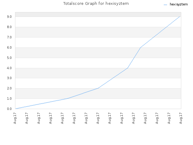 Totalscore Graph for hexisyztem