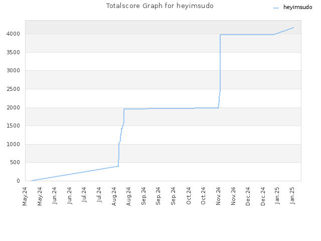 Totalscore Graph for heyimsudo