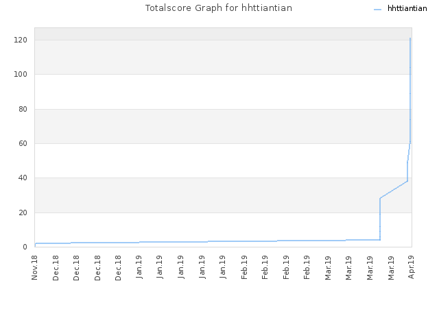 Totalscore Graph for hhttiantian