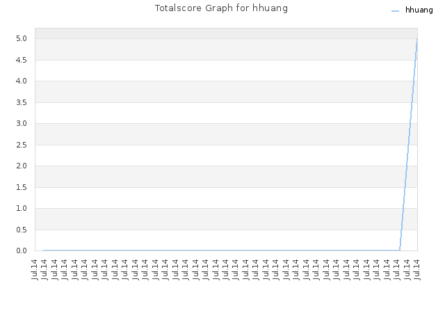 Totalscore Graph for hhuang