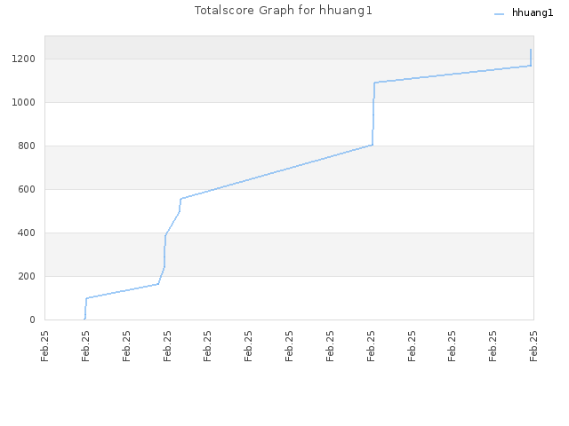 Totalscore Graph for hhuang1