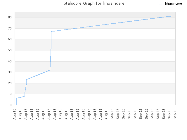 Totalscore Graph for hhusincere